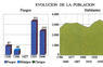 Evolución de la población