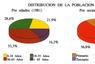 Distribución de la población