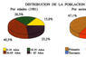 Distribución de la población