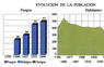 Evolución de la población