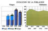 Evolución de la población