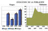 Evolución de la población