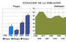 Evolución de la población