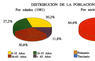 Distribución de la población