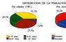 Distribución de la población