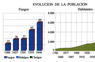 Evolución de la población