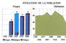 Evolución de la población