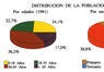 Distribución de la población