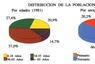 Distribución de la población