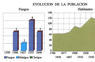 Evolución de la población