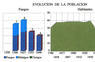 Evolución de la población