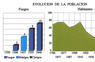 Evolución de la población