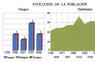 Evolución de la población