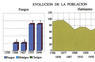 Evolución de la población