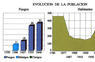 Evolución de la población