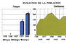 Evolución de la población