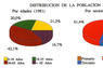 Distribución de la población