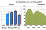 Evolución de la población