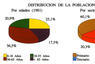 Distribución de la población