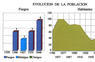 Evolución de la población