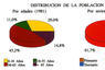 Distribución de la población