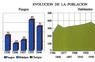 Evolución de la población