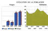 Evolución de la población