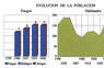 Evolución de la población