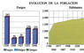 Evolución de la población