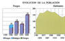 Evolución de la población