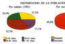 Distribución de la población