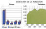 Evolución de la población