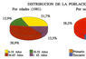 Distribución de la población