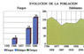 Evolución de la población