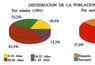 Distribución de la población