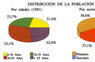 Distribución de la población