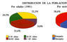 Distribución de la población