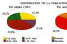 Distribución de la población