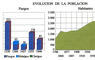 Evolución de la población