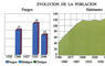 Evolución de la población