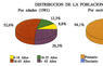 Distribución de la población