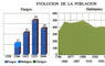 Evolución de la población