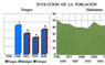 Evolución de la población