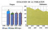 Evolución de la población