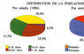 Distribución de la población