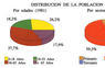 Distribución de la población