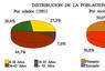 Distribución de la población