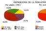 Distribución de la población