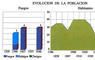 Evolución de la población