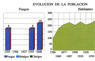 Evolución de la población